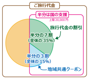 GoToトラベル内訳