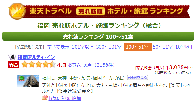 楽天トラベルランキング福岡4位