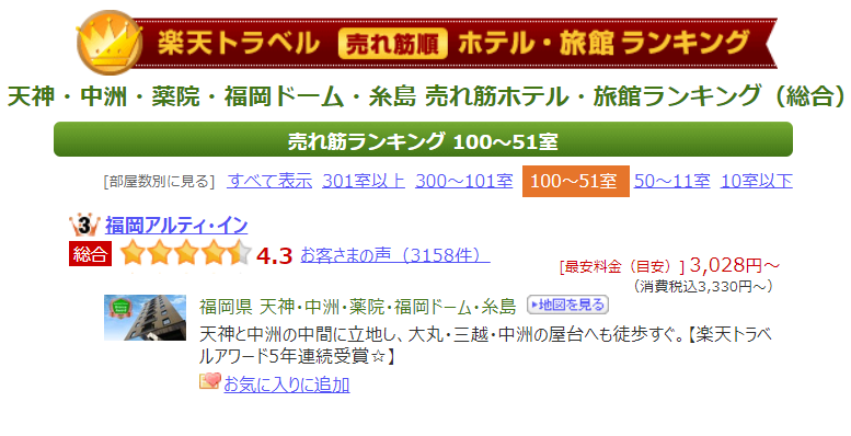 楽天トラベルランキング天神3位