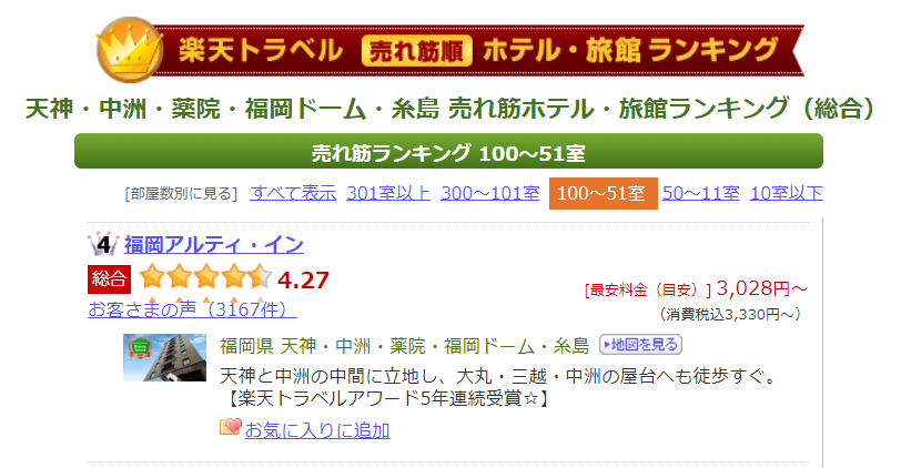 楽天トラベルランキング天神4位