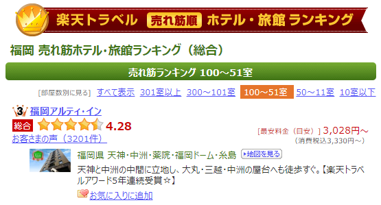 楽天トラベル福岡エリア3位