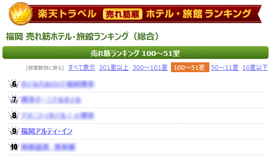 楽天トラベル10月ランキング　福岡エリア第9位