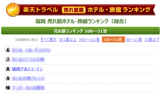 楽天トラベルランキング福岡エリア8位