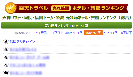 楽天トラベルランキング天神エリア6位